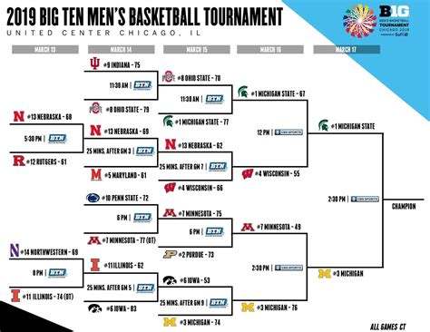 big 10 basketball scores today.